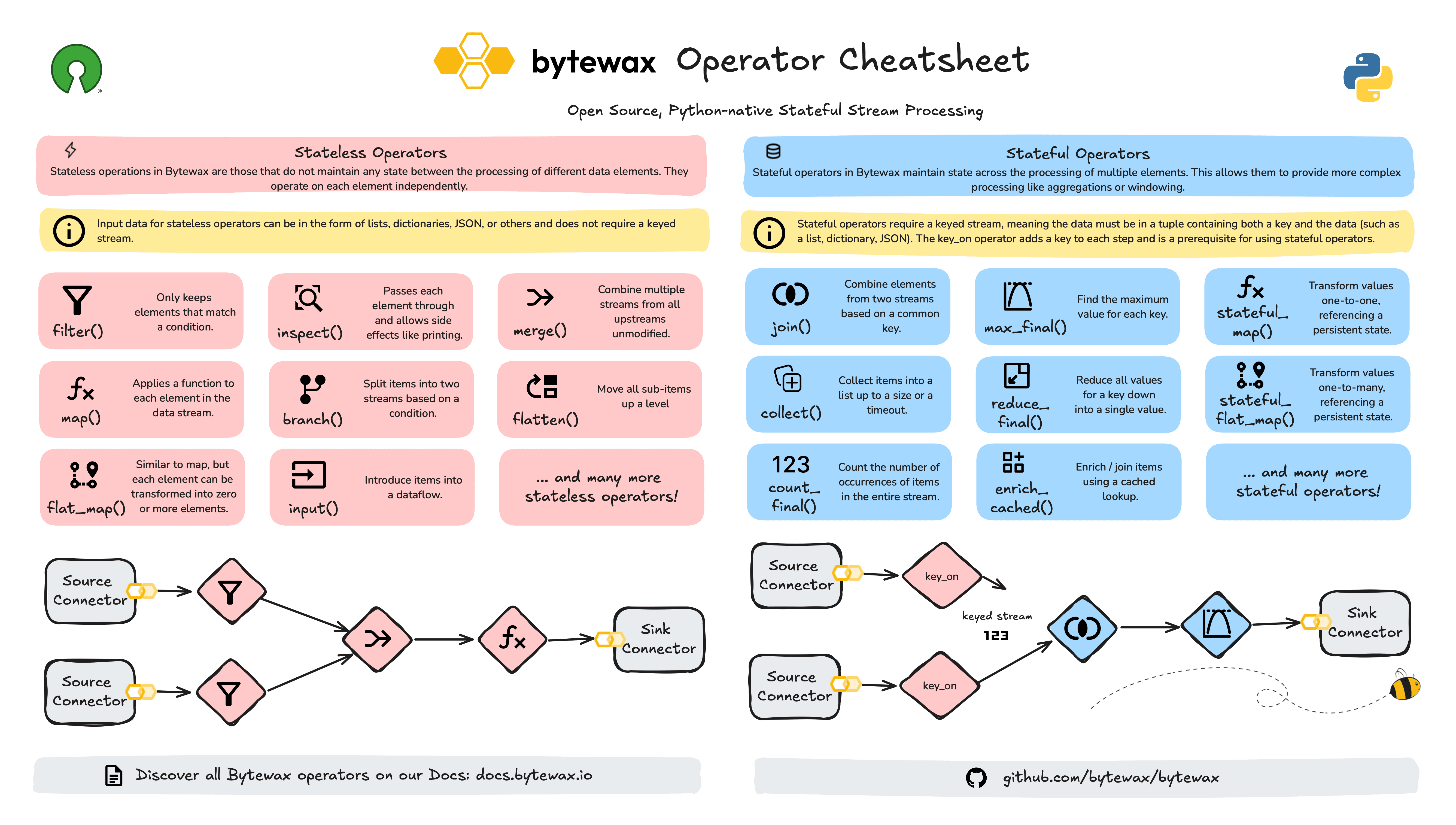 Bytewax Operator Cheatsheet.png