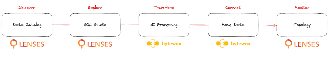 🐝 +🔍 = ❤️ Bytewax and Lenses.io Integration Announcement.md.png