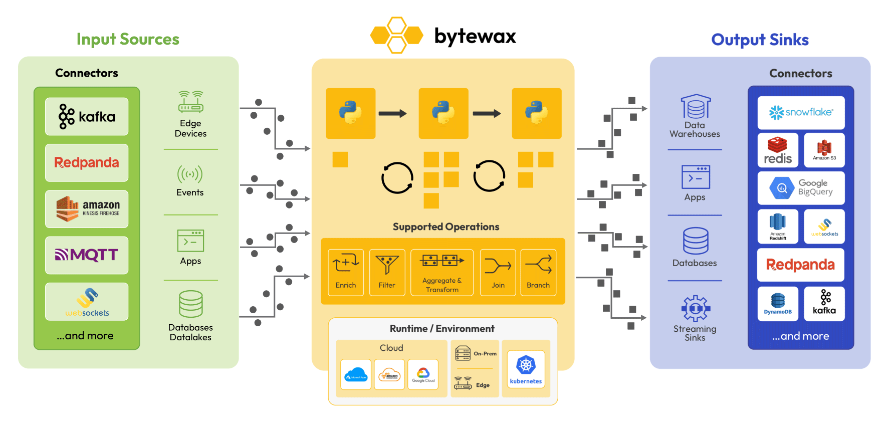 Introduction to Bytewax