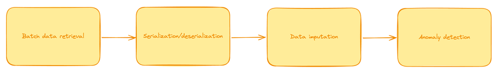 Batch Processing Steps