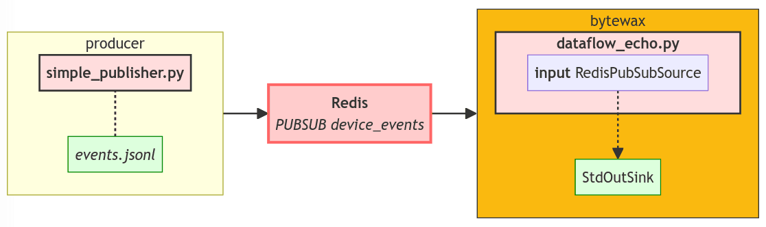 redis pubsub bytewax echo