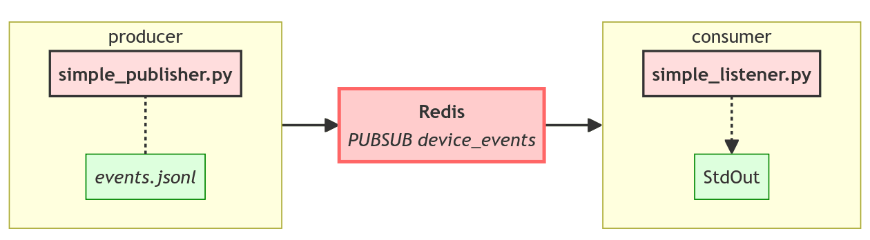 redis simple pipeline overivew